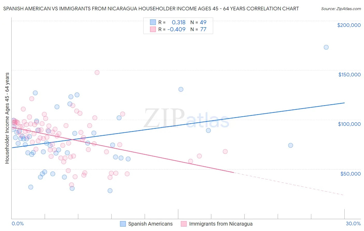 Spanish American vs Immigrants from Nicaragua Householder Income Ages 45 - 64 years