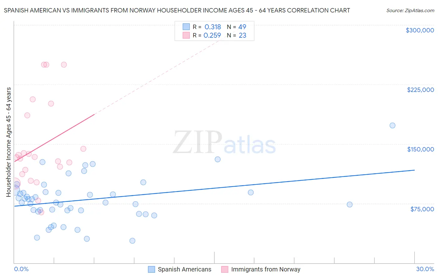 Spanish American vs Immigrants from Norway Householder Income Ages 45 - 64 years