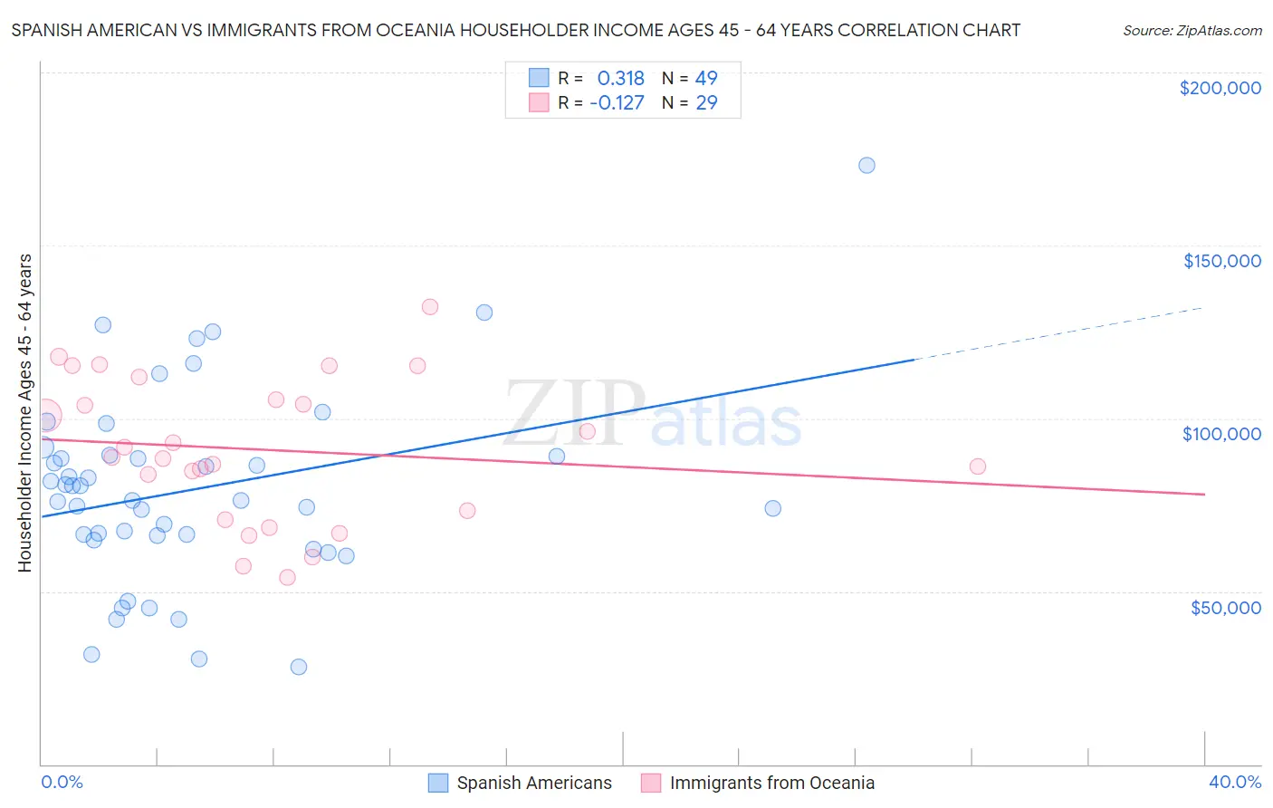 Spanish American vs Immigrants from Oceania Householder Income Ages 45 - 64 years