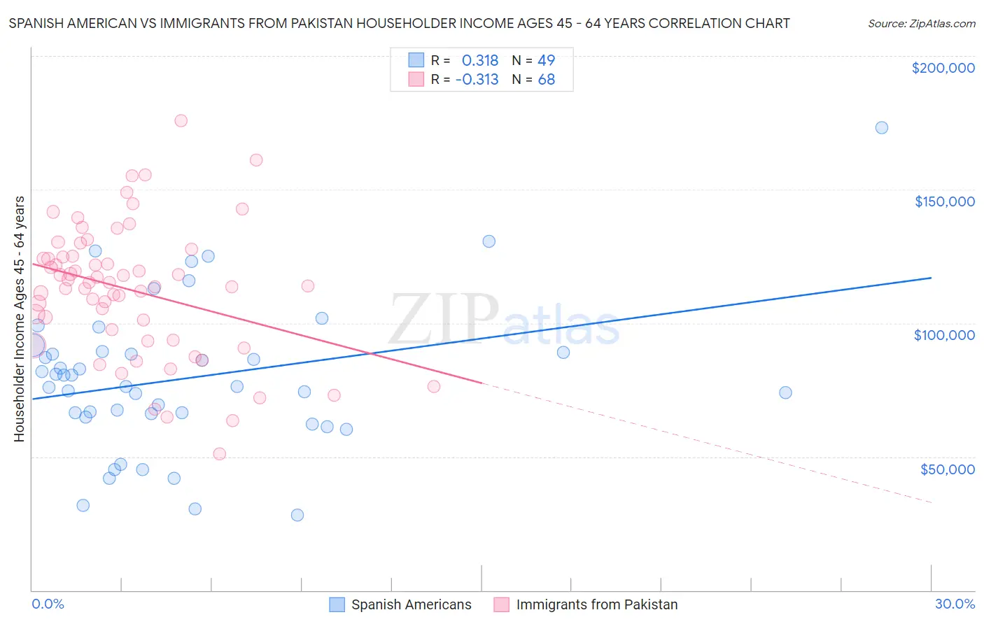 Spanish American vs Immigrants from Pakistan Householder Income Ages 45 - 64 years