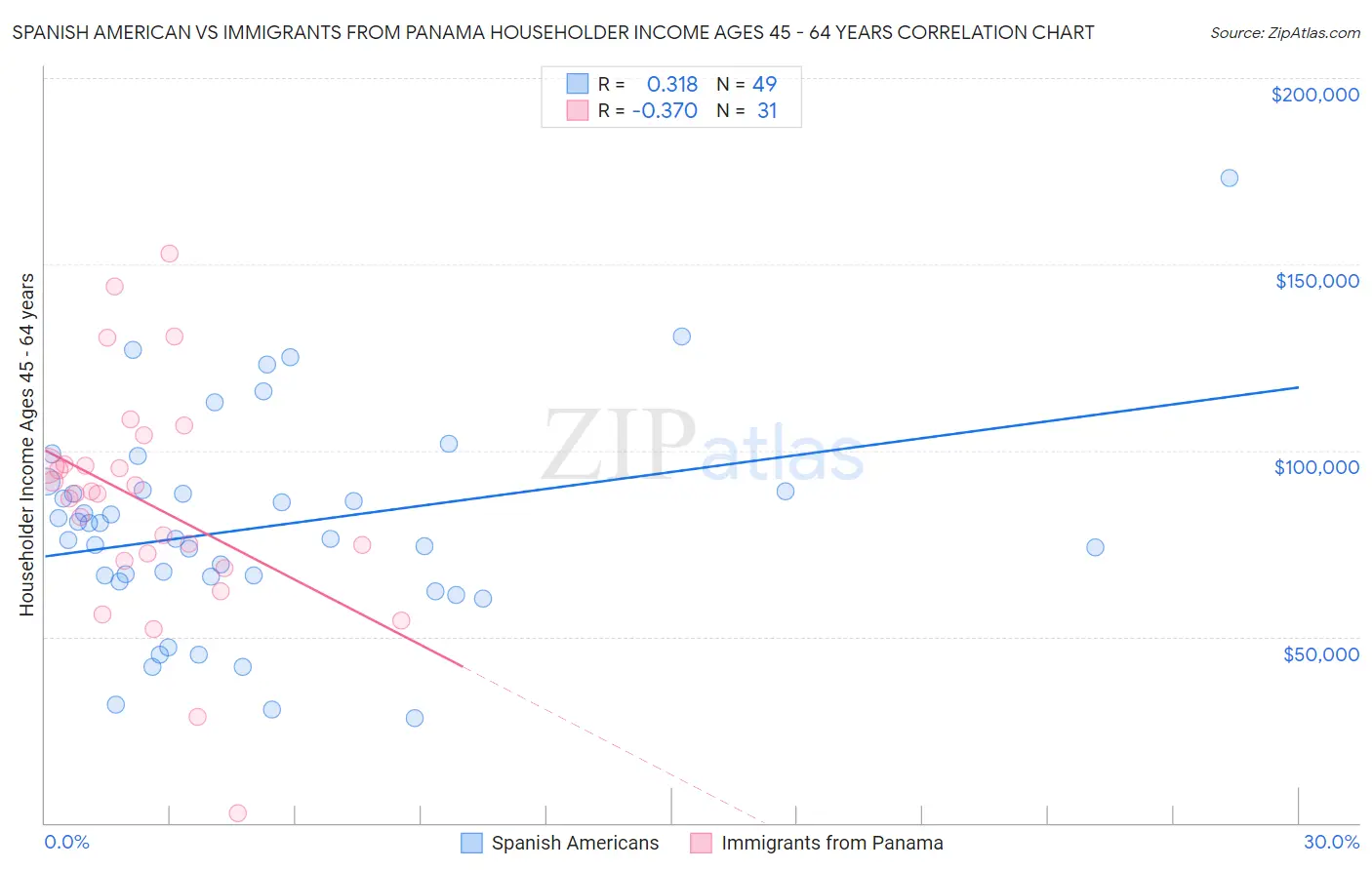 Spanish American vs Immigrants from Panama Householder Income Ages 45 - 64 years