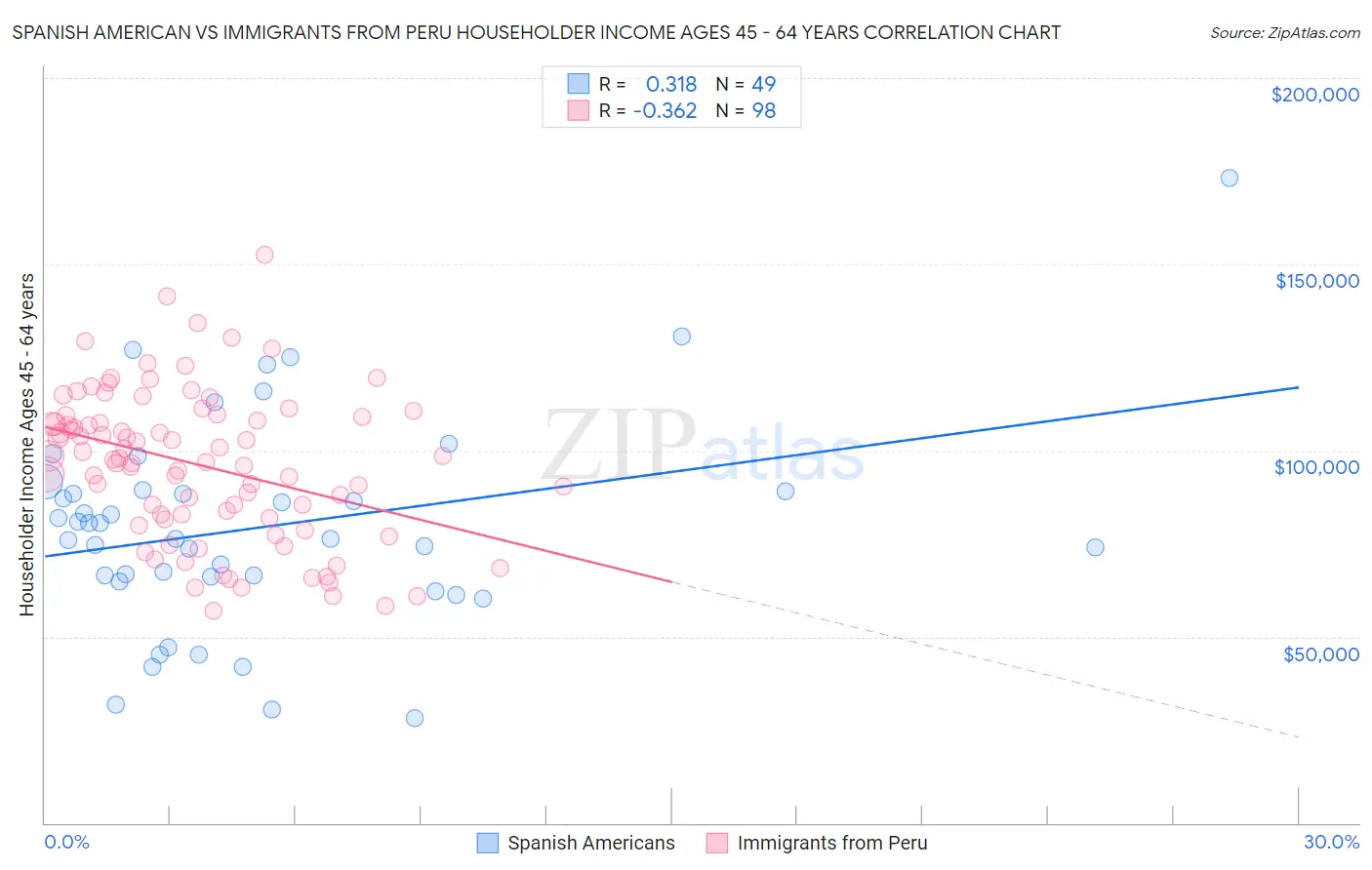 Spanish American vs Immigrants from Peru Householder Income Ages 45 - 64 years