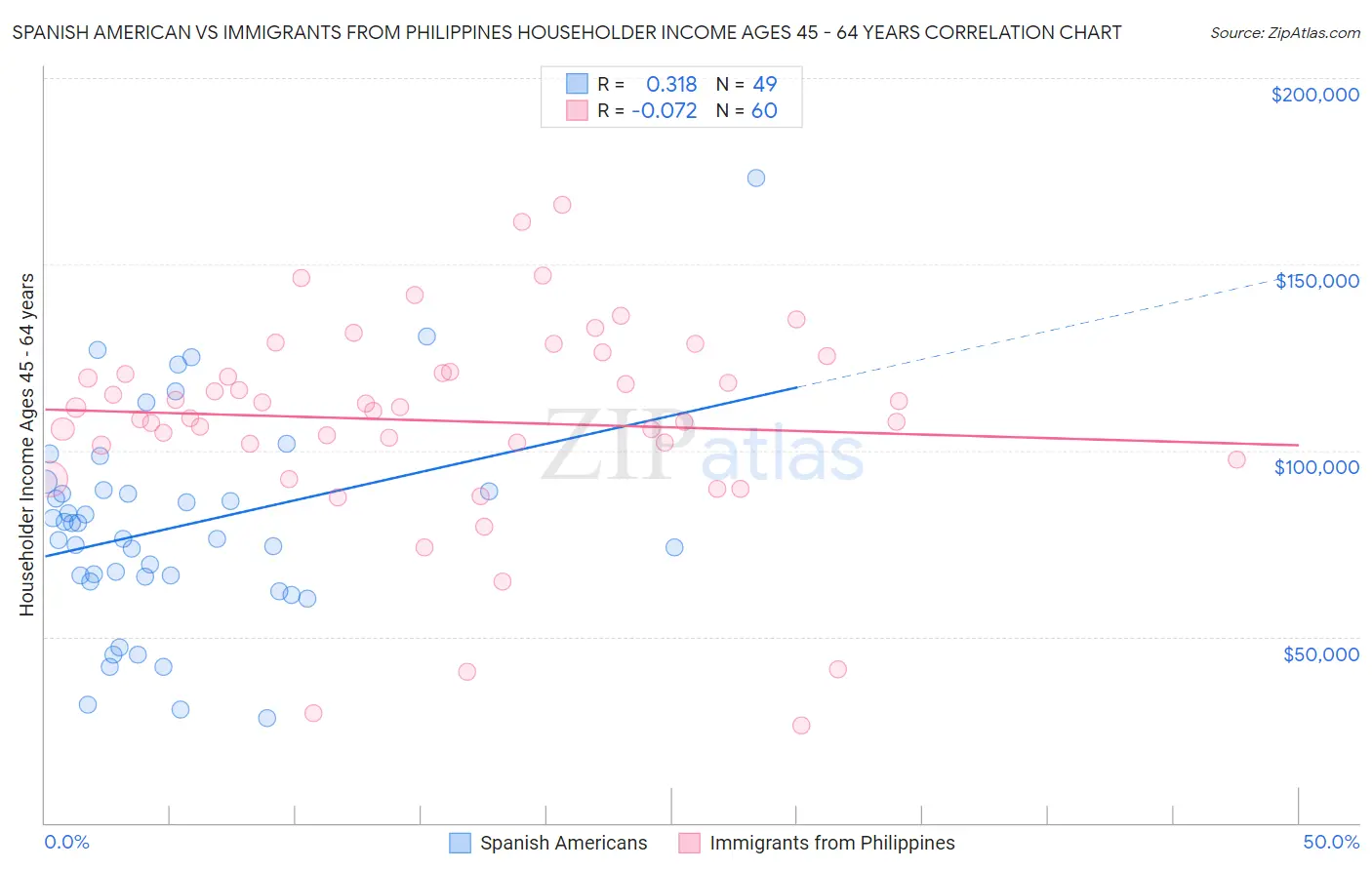 Spanish American vs Immigrants from Philippines Householder Income Ages 45 - 64 years