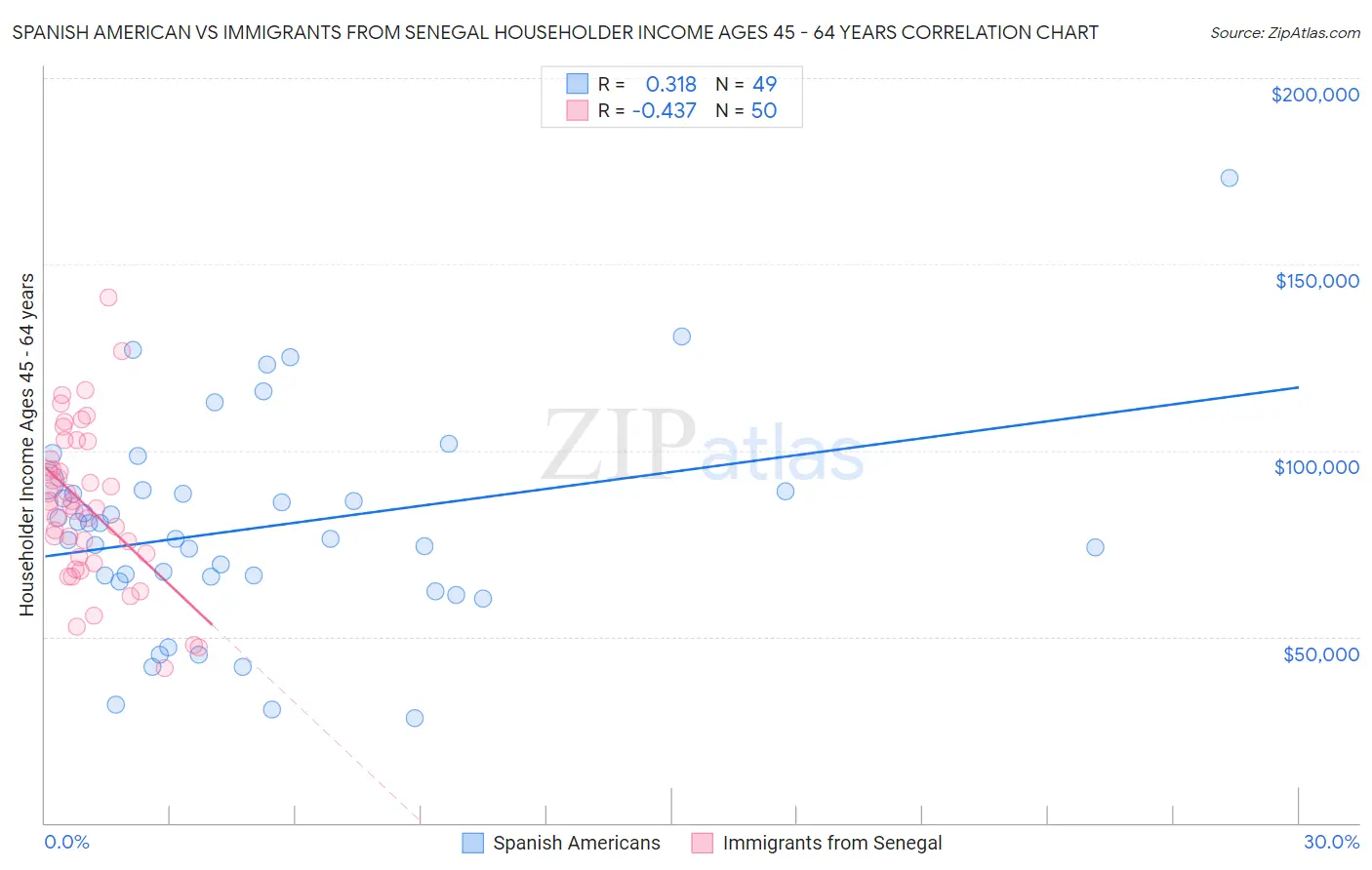 Spanish American vs Immigrants from Senegal Householder Income Ages 45 - 64 years