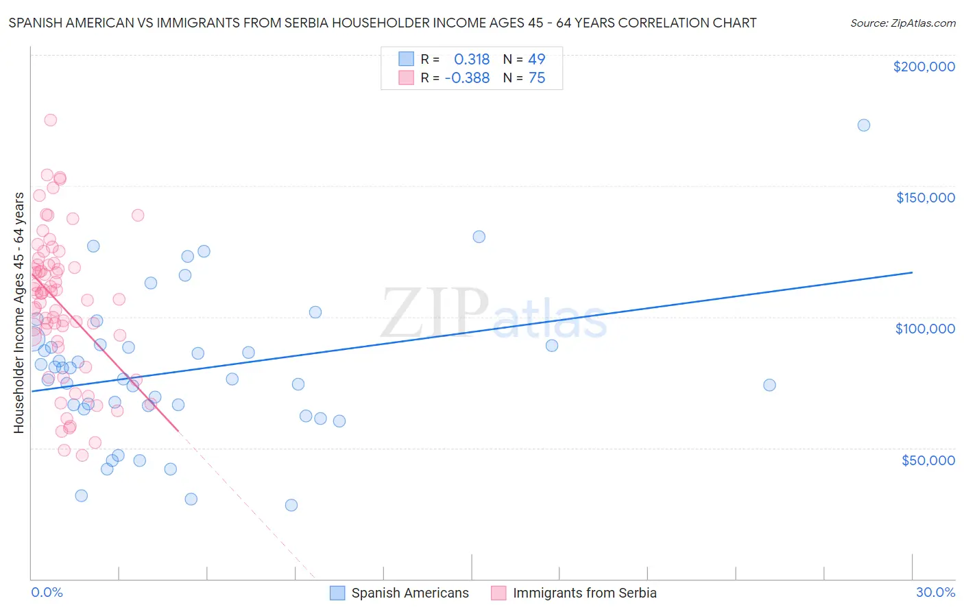 Spanish American vs Immigrants from Serbia Householder Income Ages 45 - 64 years