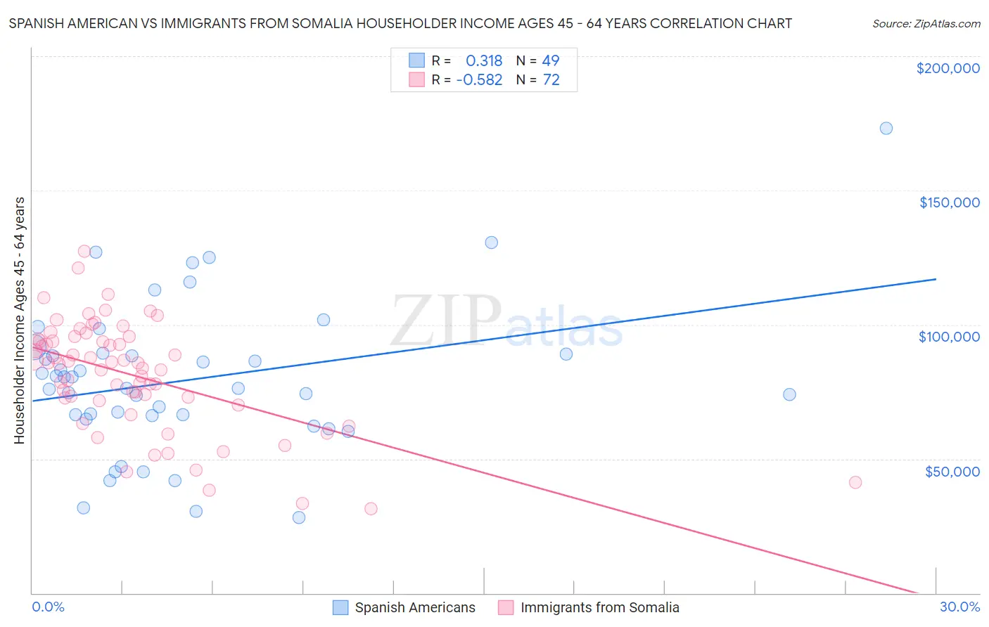 Spanish American vs Immigrants from Somalia Householder Income Ages 45 - 64 years