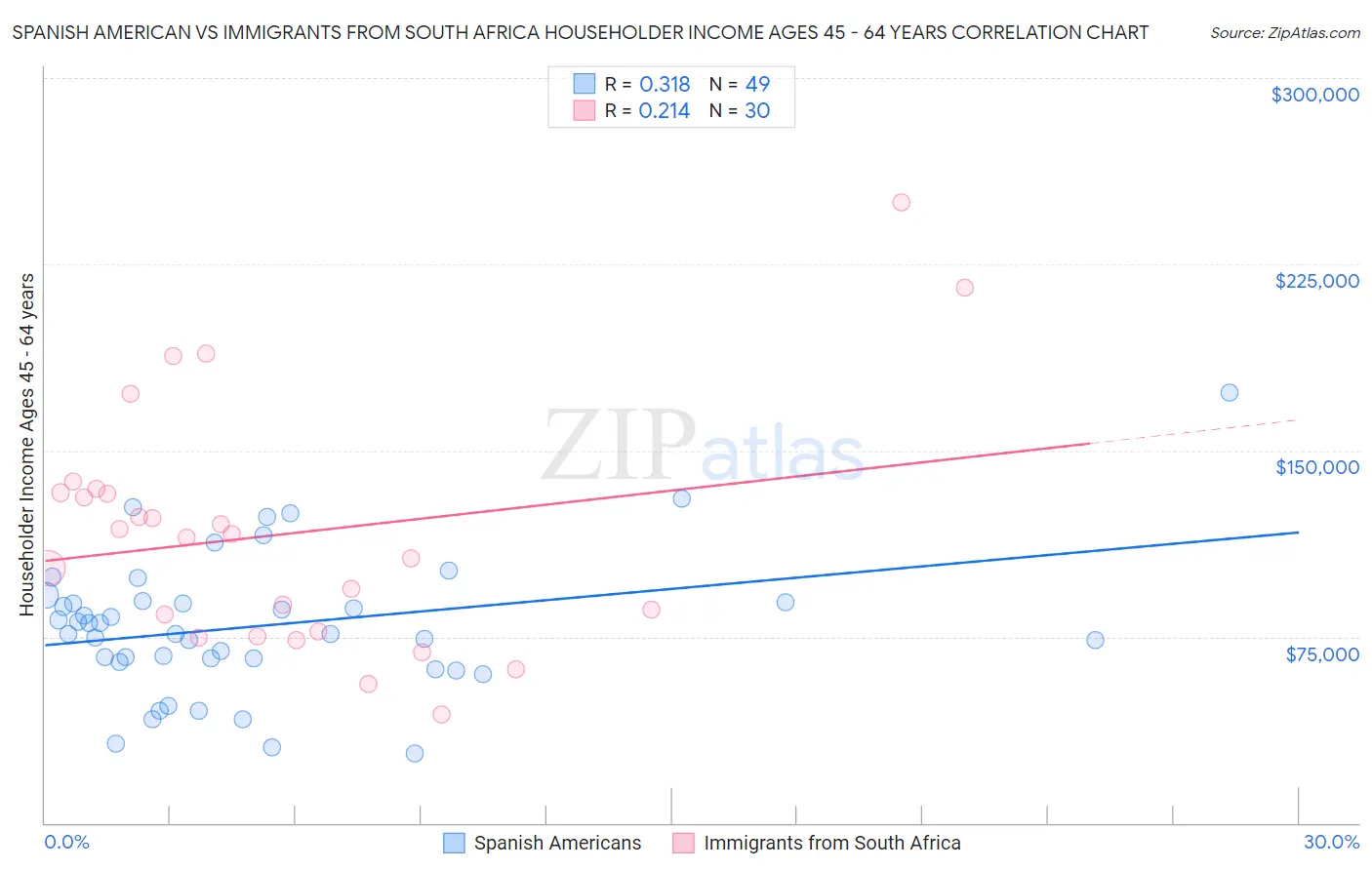 Spanish American vs Immigrants from South Africa Householder Income Ages 45 - 64 years