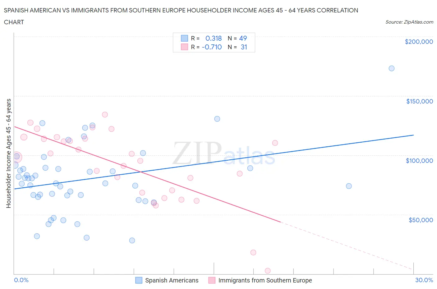Spanish American vs Immigrants from Southern Europe Householder Income Ages 45 - 64 years