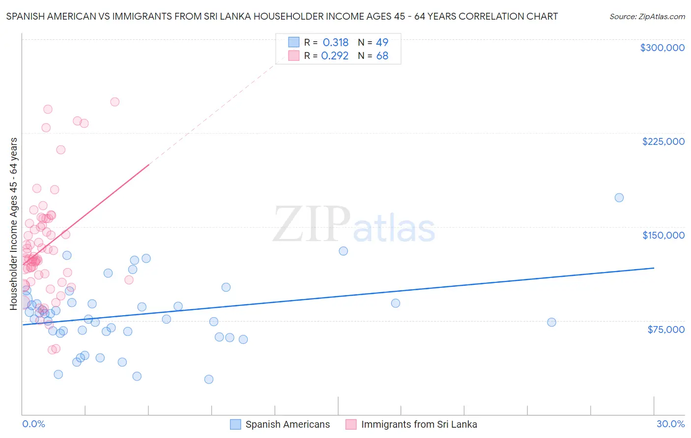 Spanish American vs Immigrants from Sri Lanka Householder Income Ages 45 - 64 years