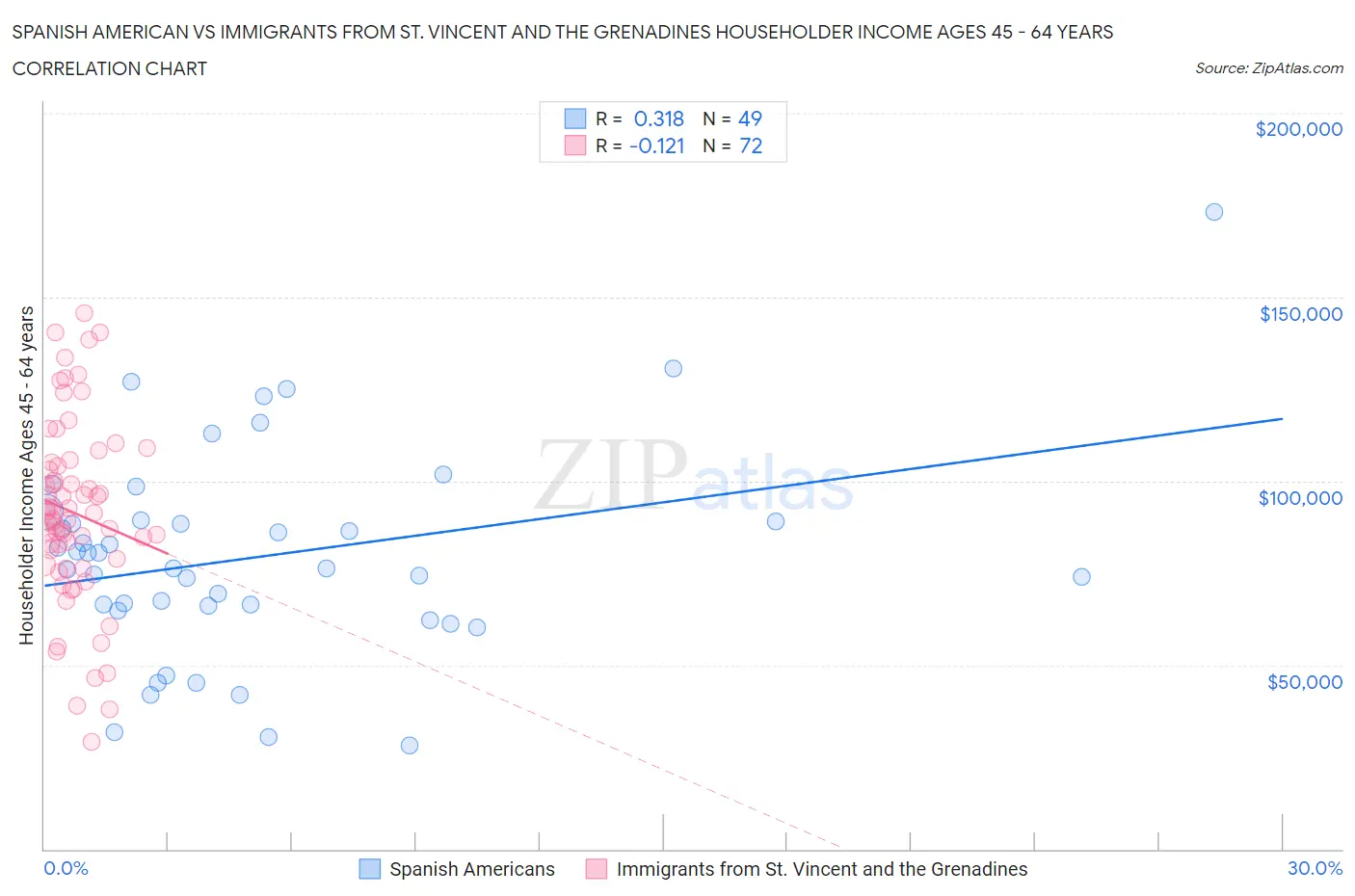 Spanish American vs Immigrants from St. Vincent and the Grenadines Householder Income Ages 45 - 64 years