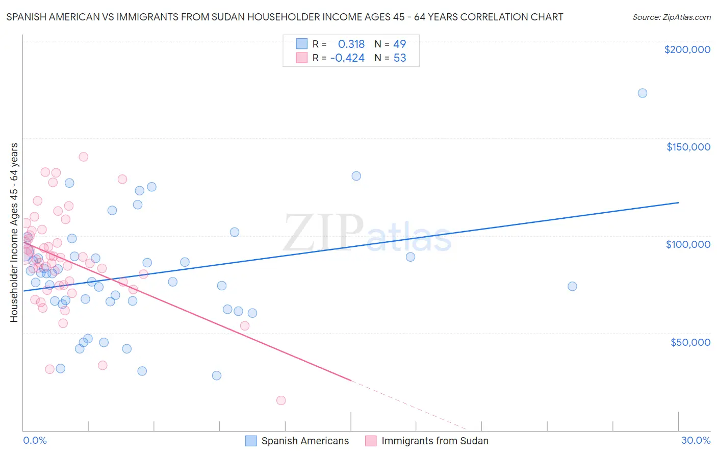 Spanish American vs Immigrants from Sudan Householder Income Ages 45 - 64 years