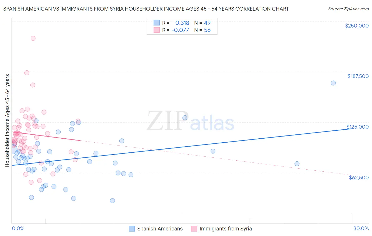 Spanish American vs Immigrants from Syria Householder Income Ages 45 - 64 years