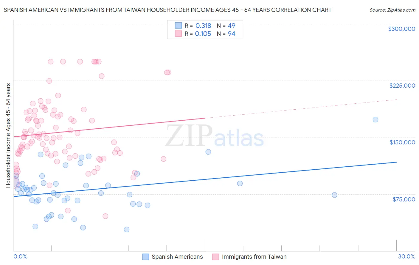 Spanish American vs Immigrants from Taiwan Householder Income Ages 45 - 64 years