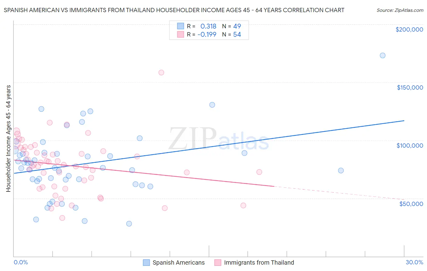 Spanish American vs Immigrants from Thailand Householder Income Ages 45 - 64 years