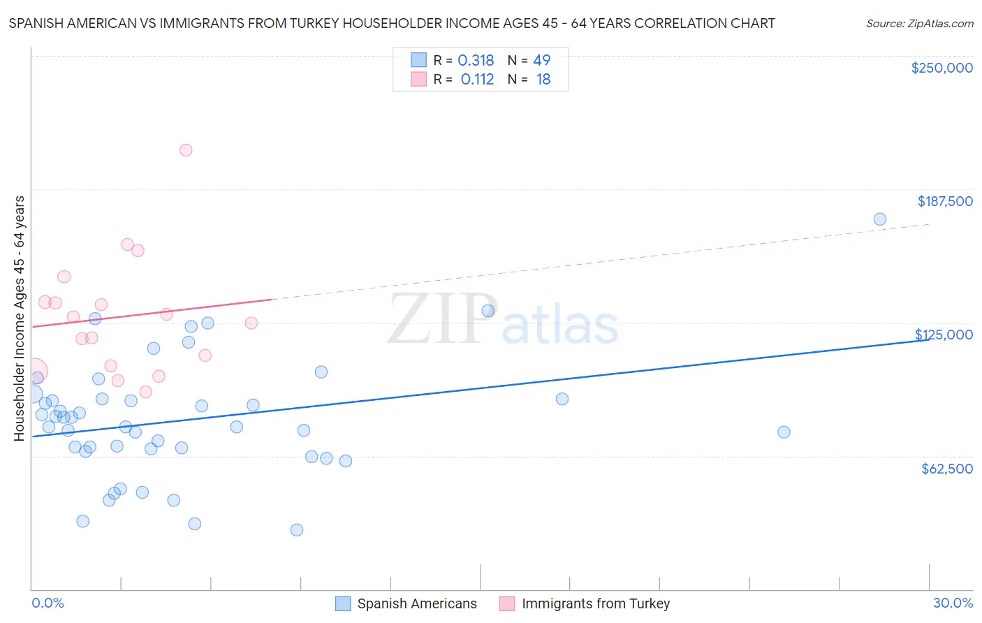 Spanish American vs Immigrants from Turkey Householder Income Ages 45 - 64 years