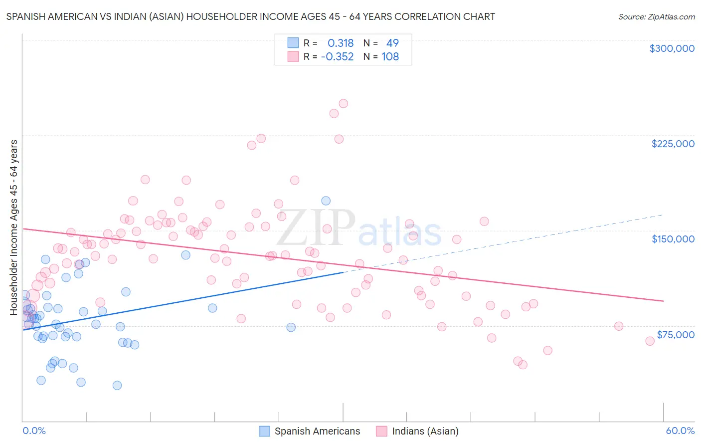 Spanish American vs Indian (Asian) Householder Income Ages 45 - 64 years