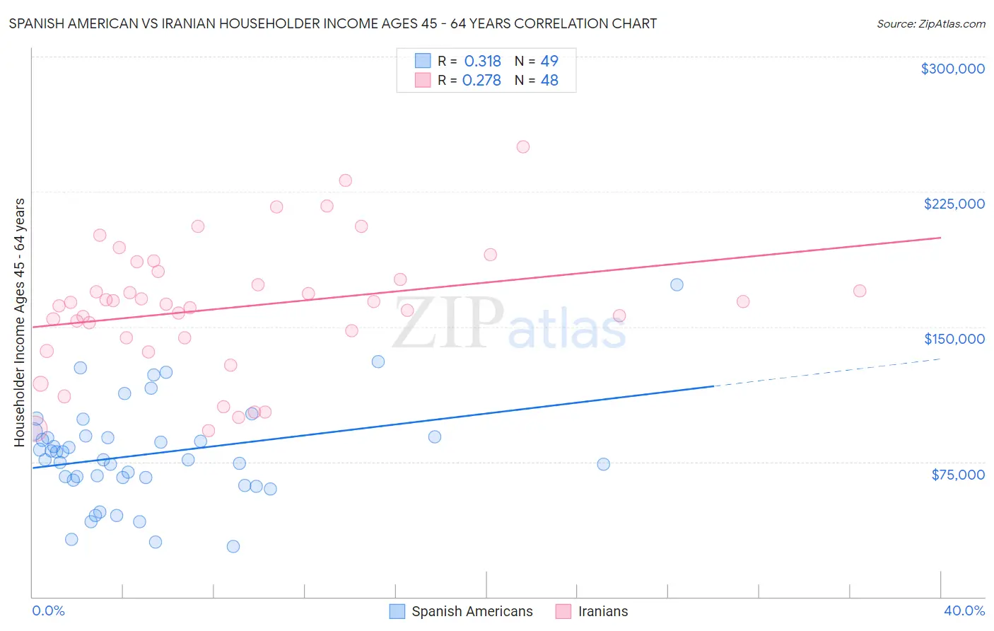 Spanish American vs Iranian Householder Income Ages 45 - 64 years