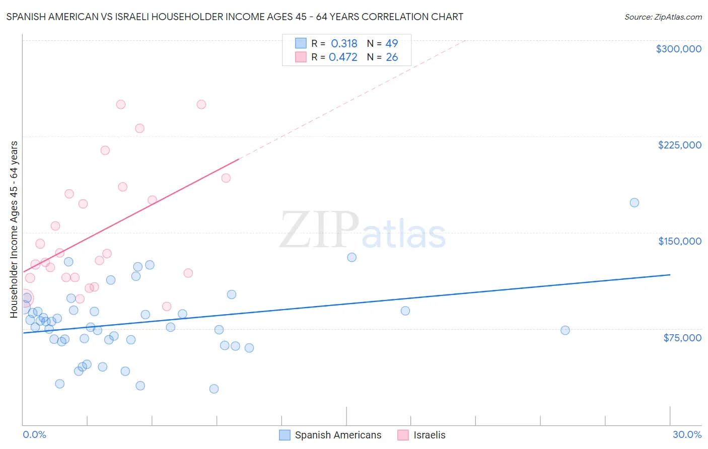 Spanish American vs Israeli Householder Income Ages 45 - 64 years
