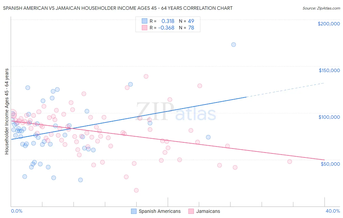 Spanish American vs Jamaican Householder Income Ages 45 - 64 years