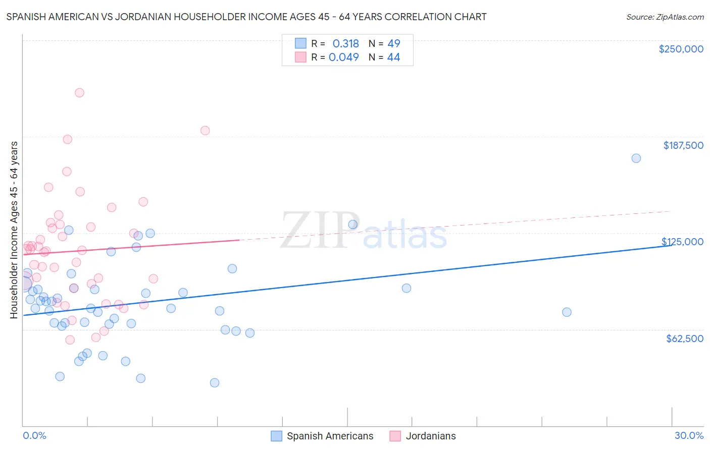 Spanish American vs Jordanian Householder Income Ages 45 - 64 years