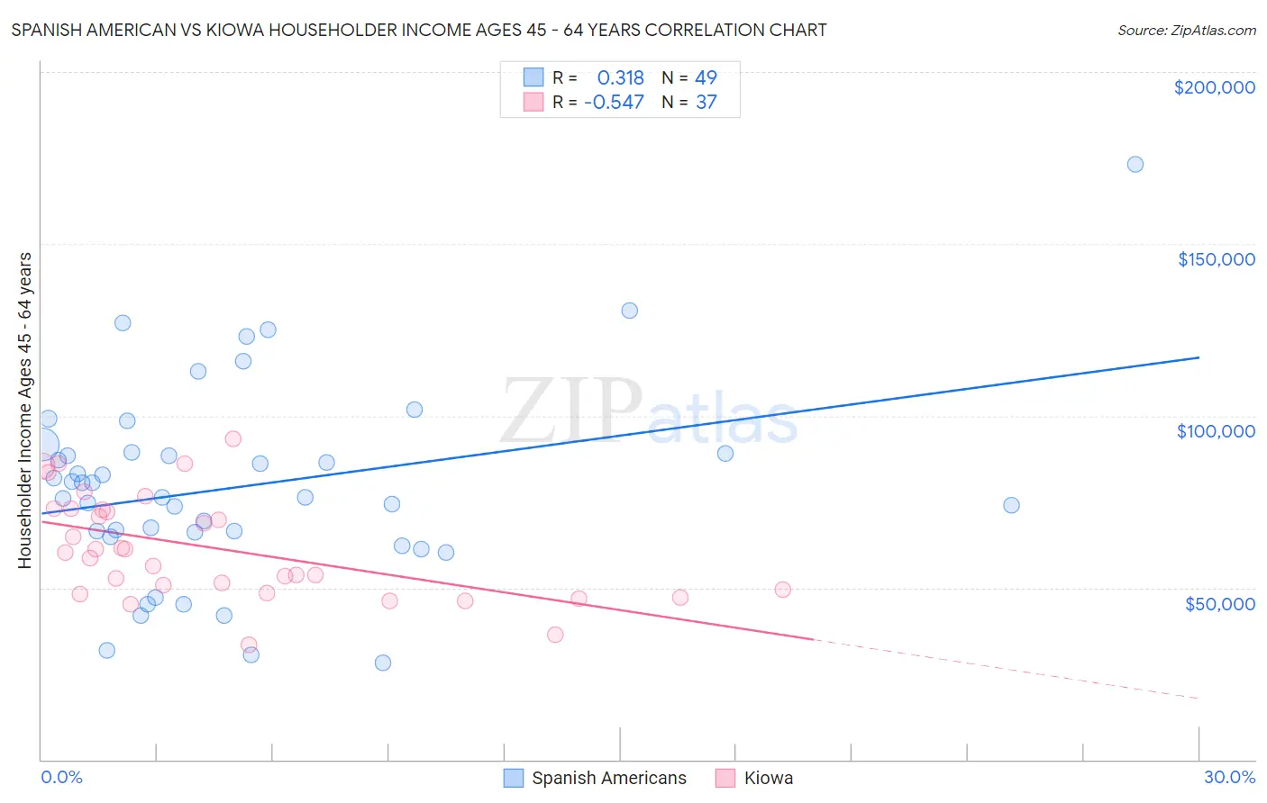 Spanish American vs Kiowa Householder Income Ages 45 - 64 years
