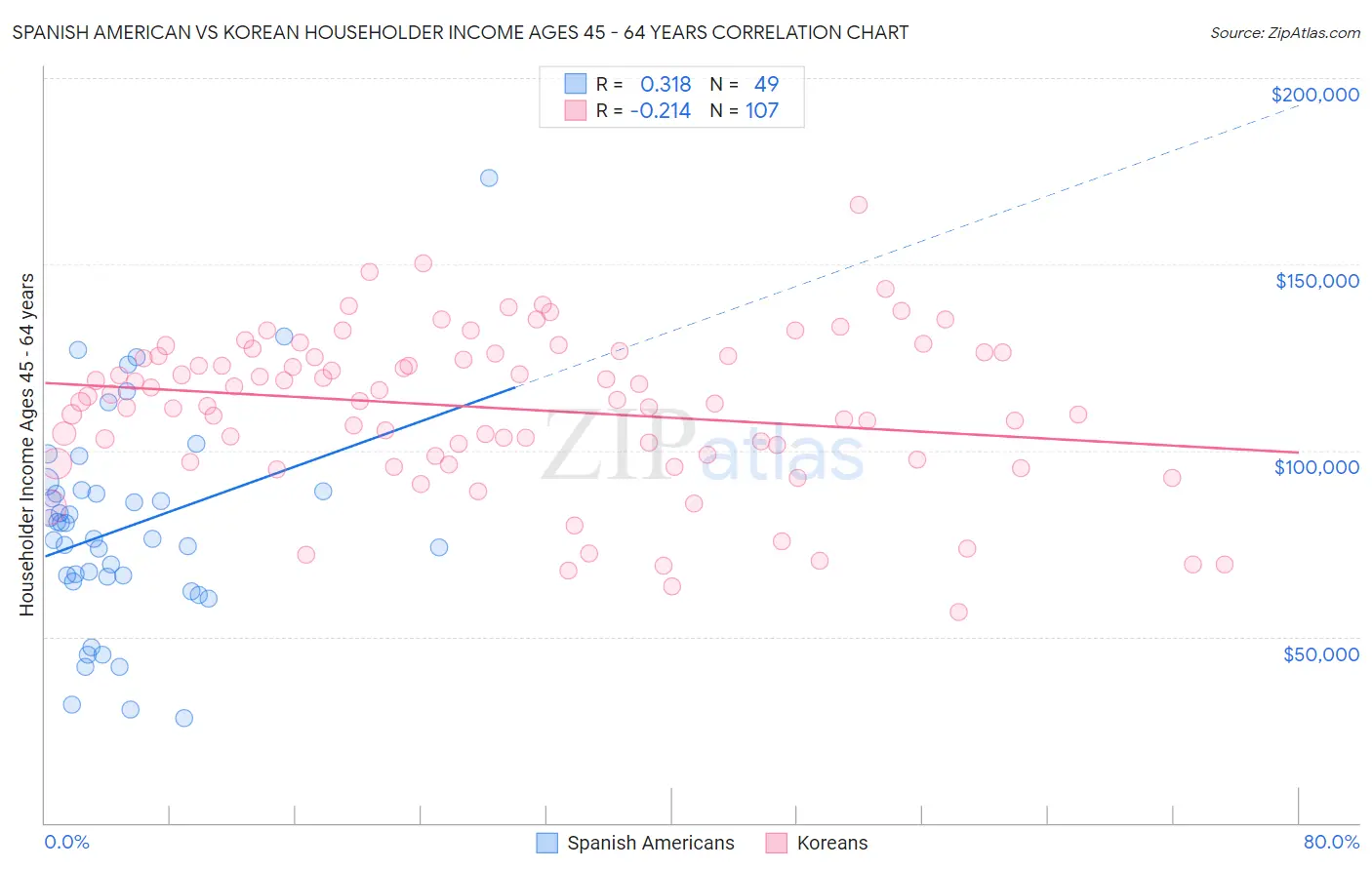 Spanish American vs Korean Householder Income Ages 45 - 64 years