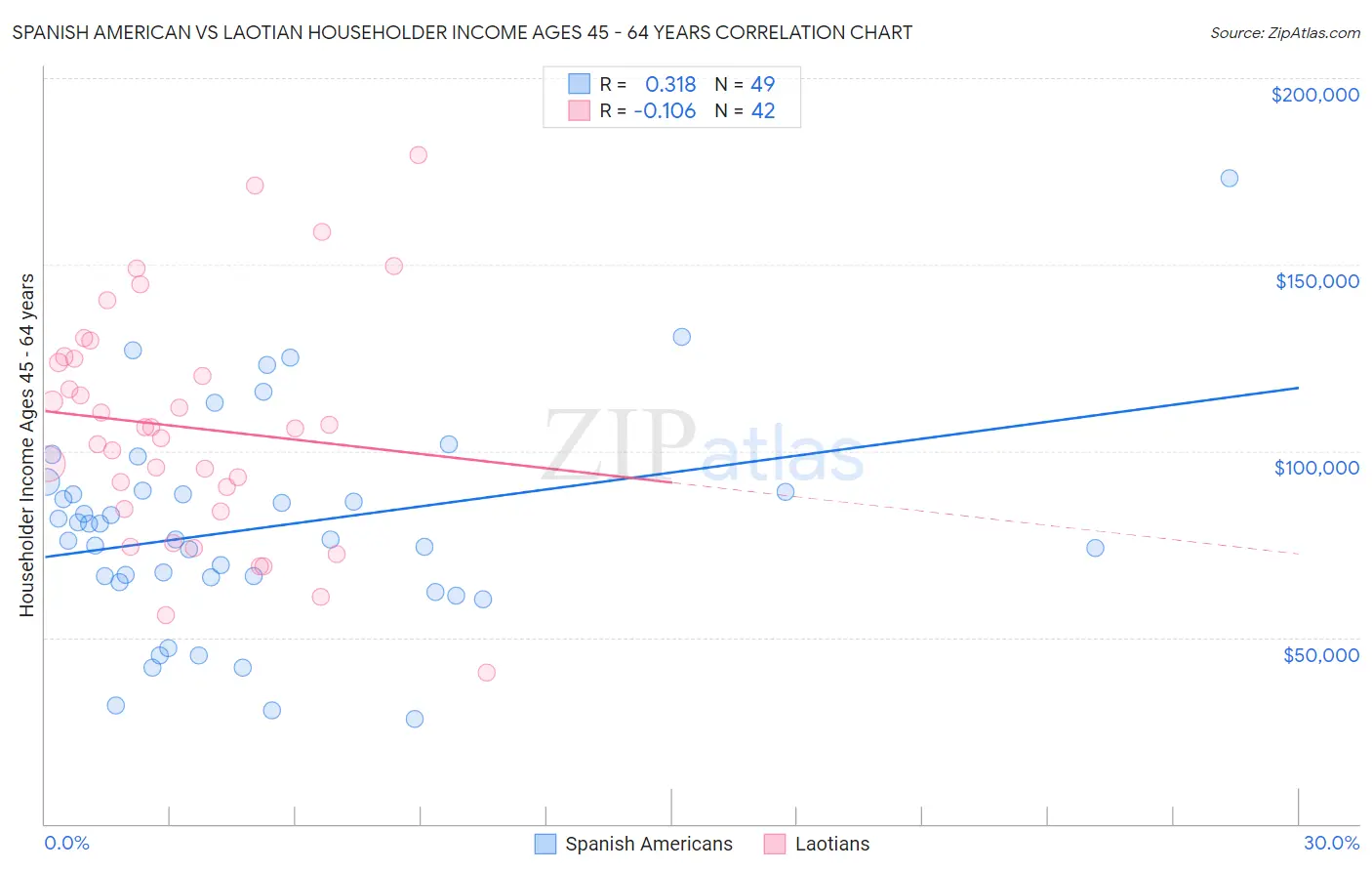 Spanish American vs Laotian Householder Income Ages 45 - 64 years