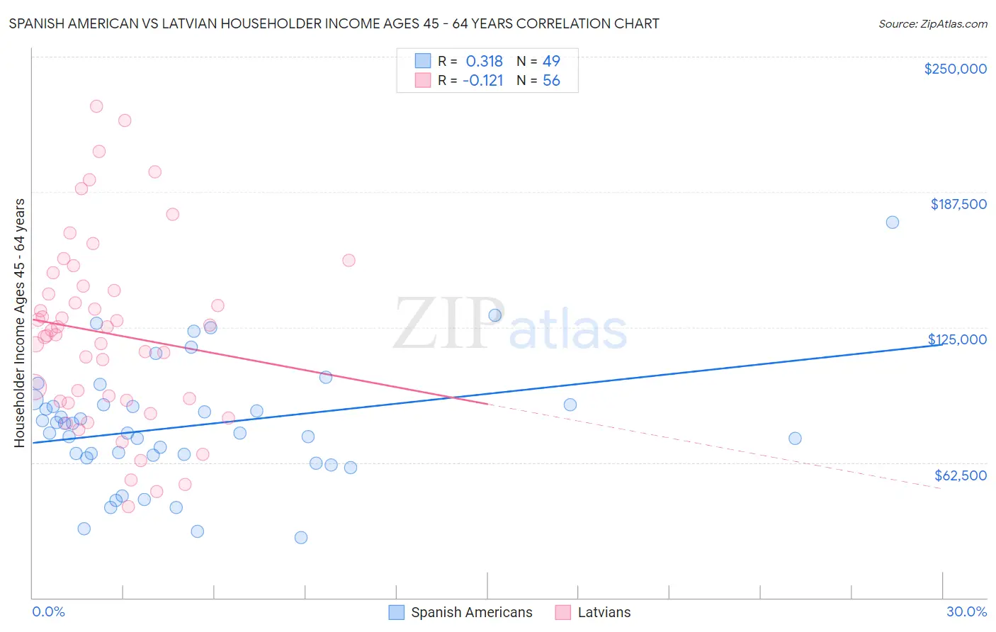 Spanish American vs Latvian Householder Income Ages 45 - 64 years