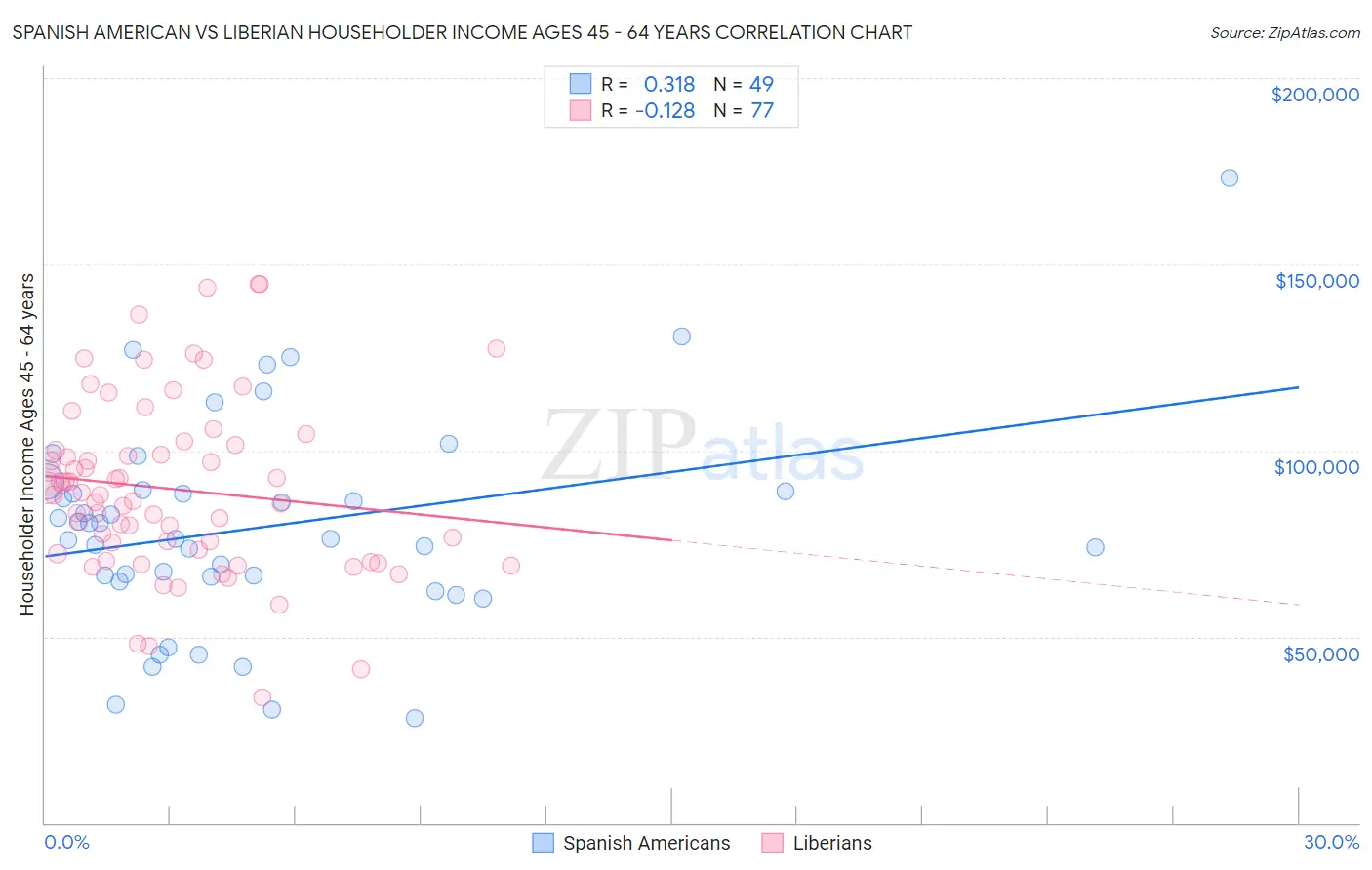 Spanish American vs Liberian Householder Income Ages 45 - 64 years