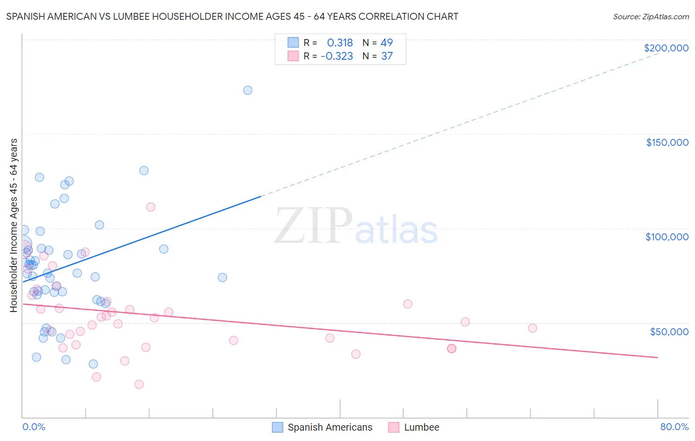 Spanish American vs Lumbee Householder Income Ages 45 - 64 years