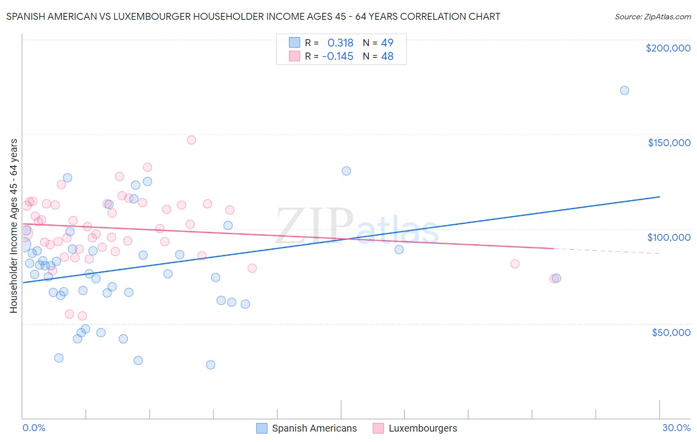 Spanish American vs Luxembourger Householder Income Ages 45 - 64 years