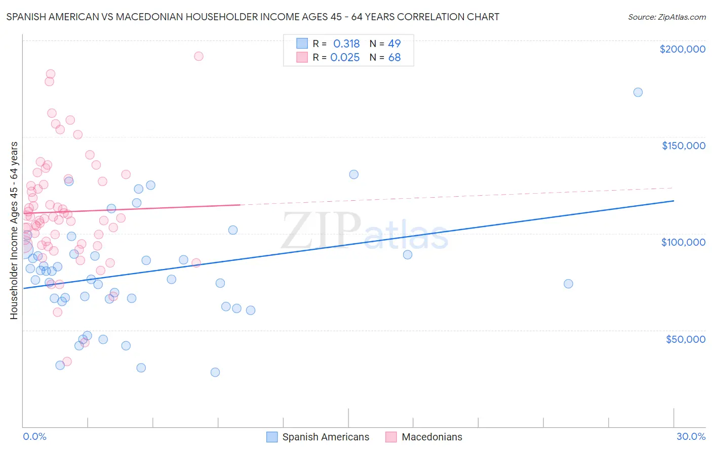 Spanish American vs Macedonian Householder Income Ages 45 - 64 years