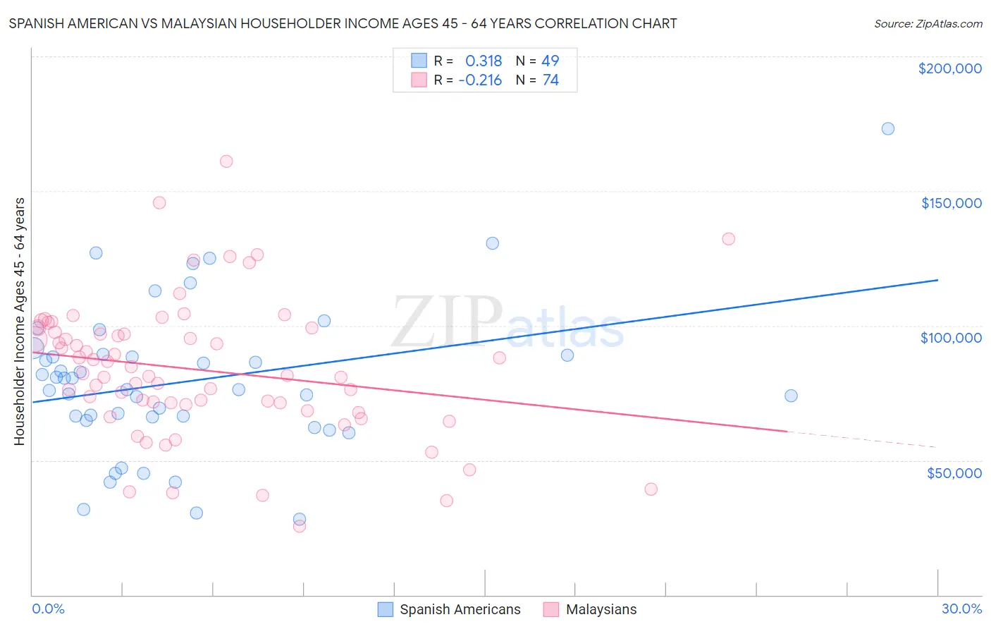 Spanish American vs Malaysian Householder Income Ages 45 - 64 years