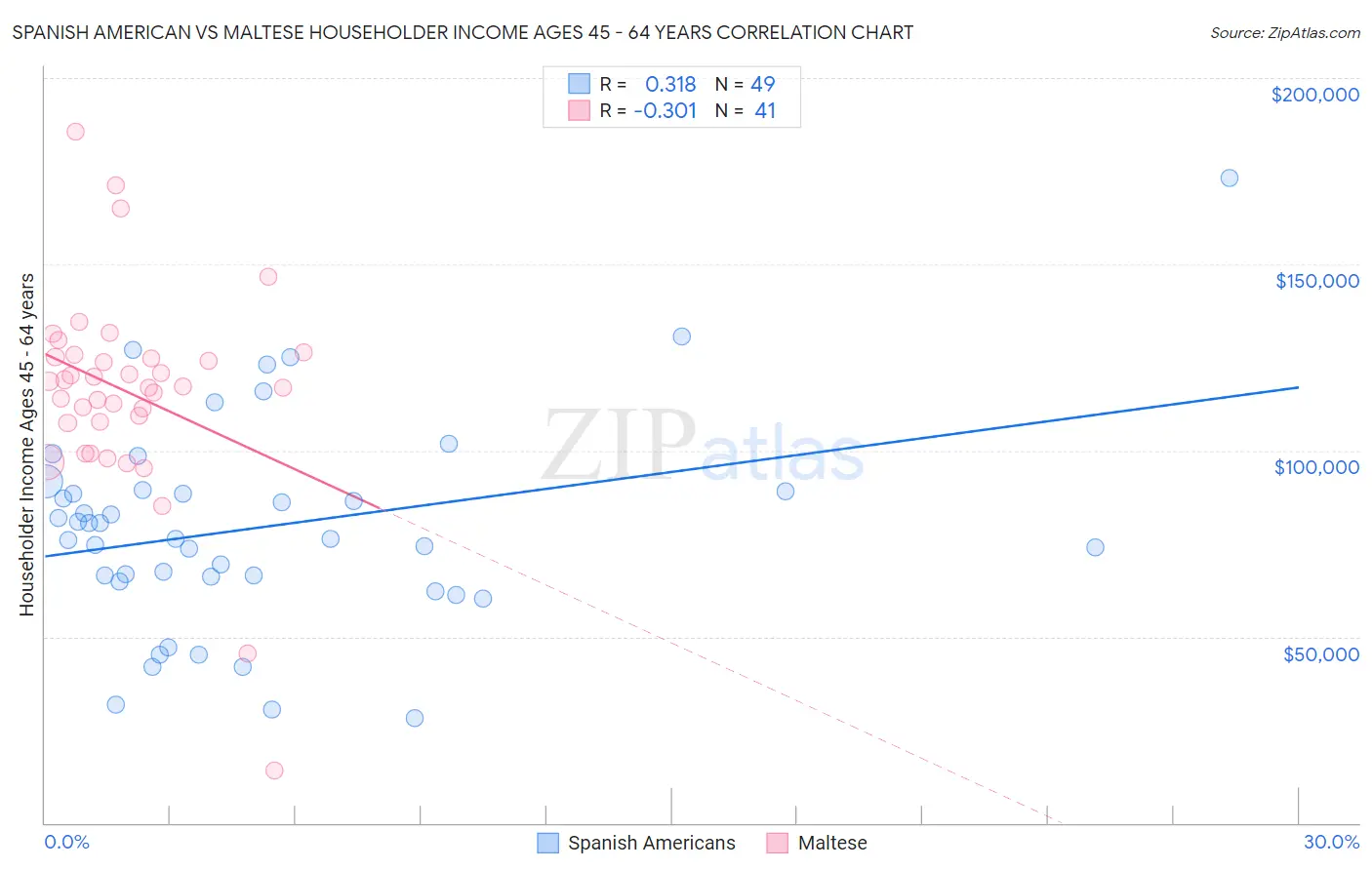 Spanish American vs Maltese Householder Income Ages 45 - 64 years