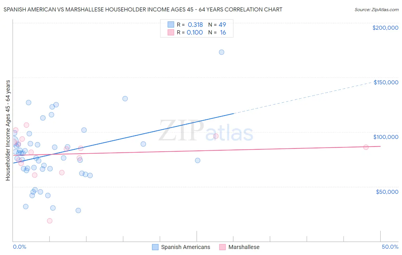 Spanish American vs Marshallese Householder Income Ages 45 - 64 years