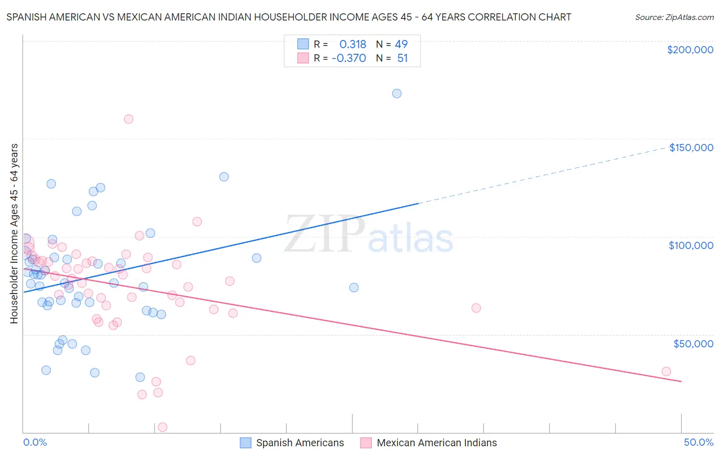 Spanish American vs Mexican American Indian Householder Income Ages 45 - 64 years