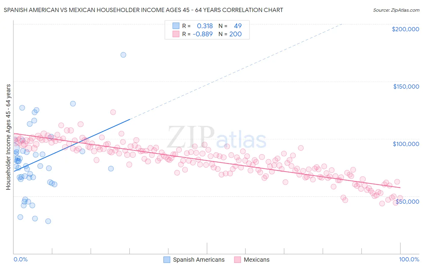Spanish American vs Mexican Householder Income Ages 45 - 64 years