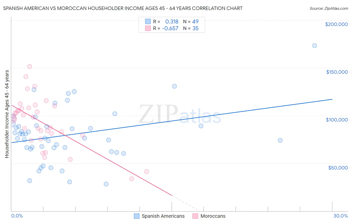 Spanish American vs Moroccan Householder Income Ages 45 - 64 years
