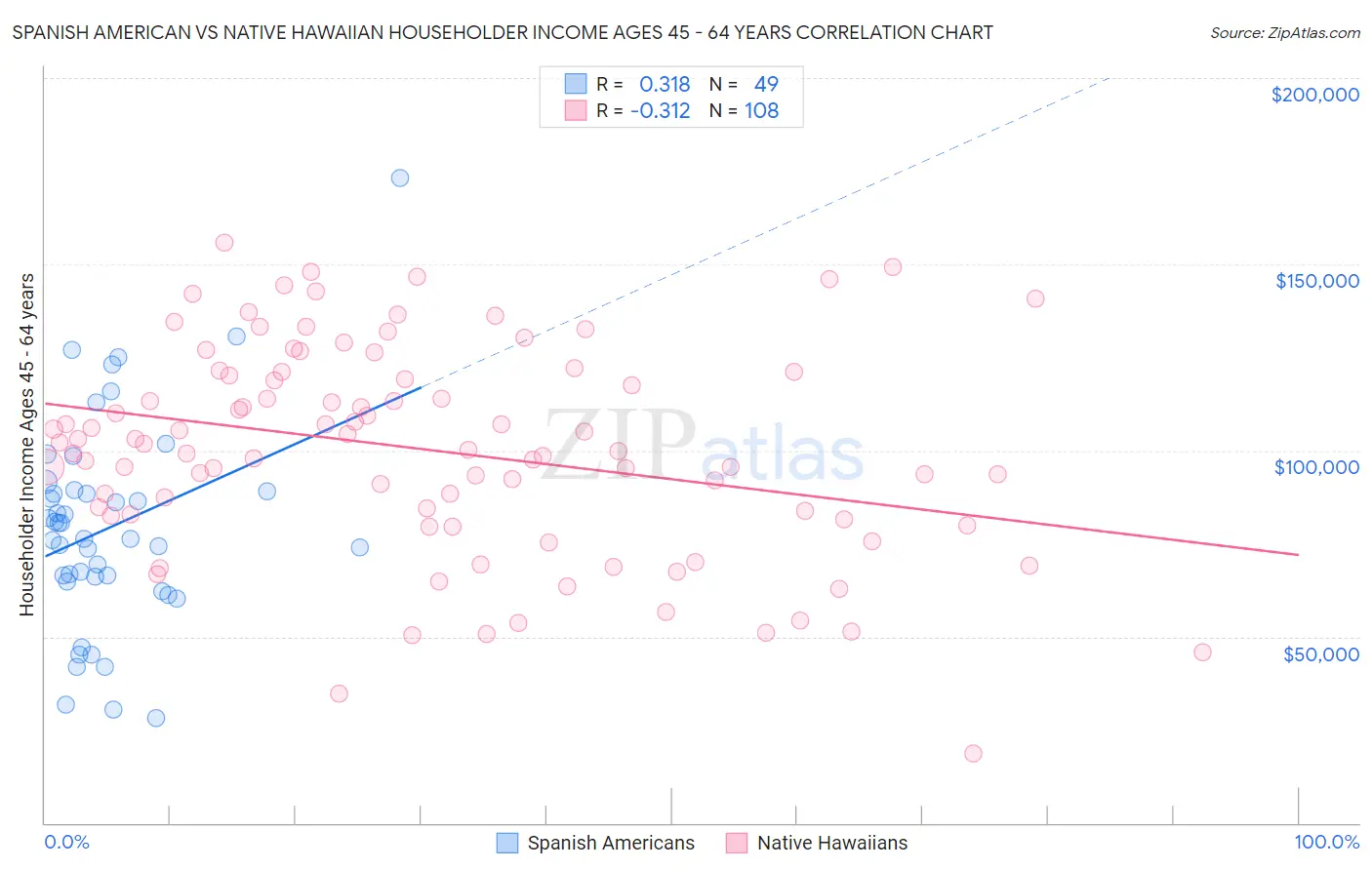 Spanish American vs Native Hawaiian Householder Income Ages 45 - 64 years