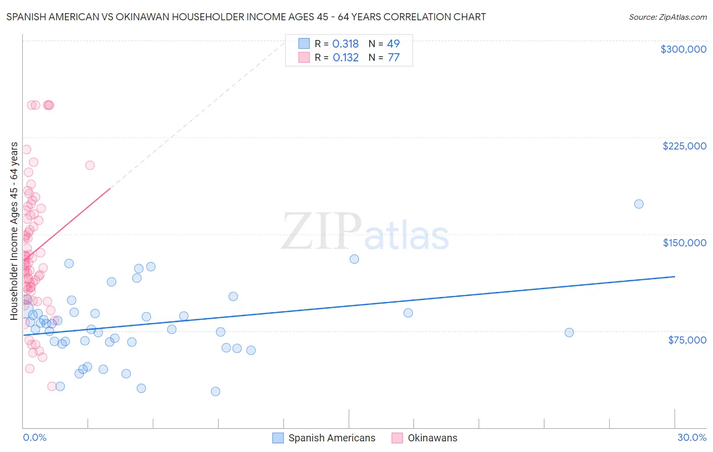 Spanish American vs Okinawan Householder Income Ages 45 - 64 years