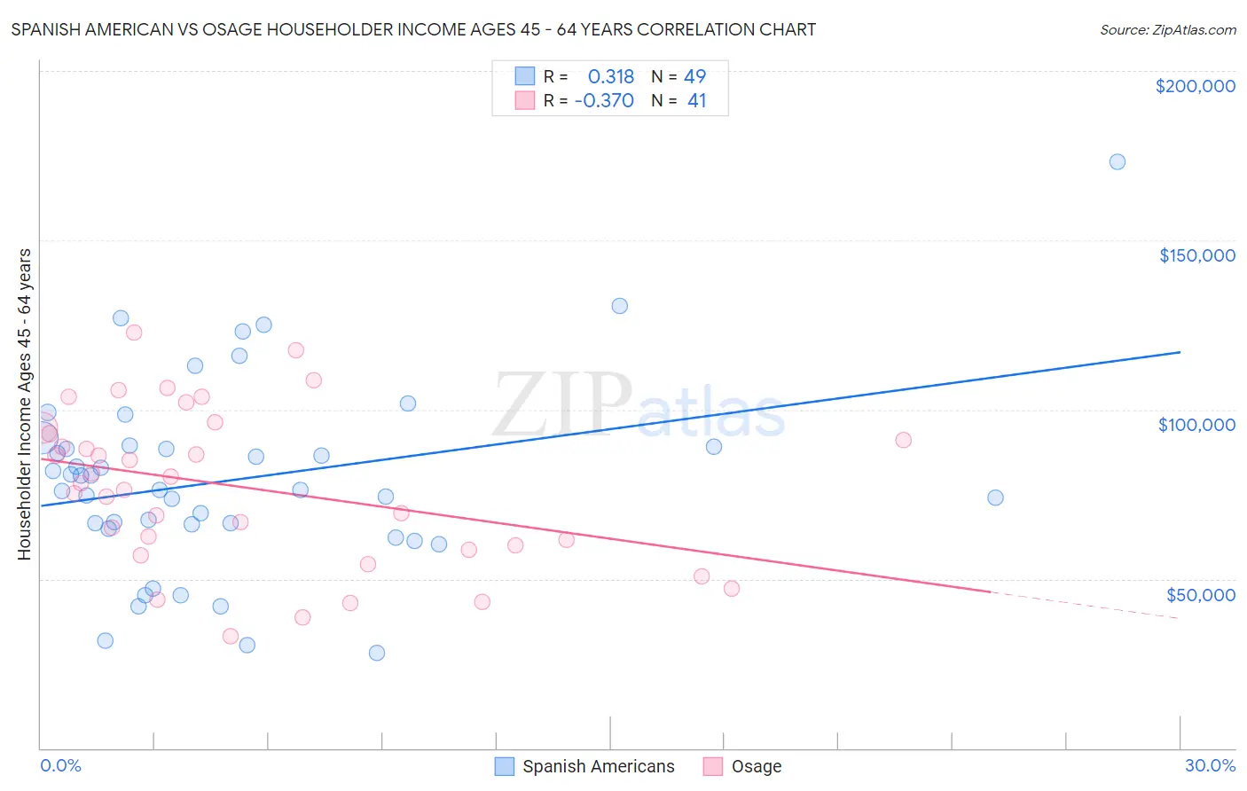Spanish American vs Osage Householder Income Ages 45 - 64 years
