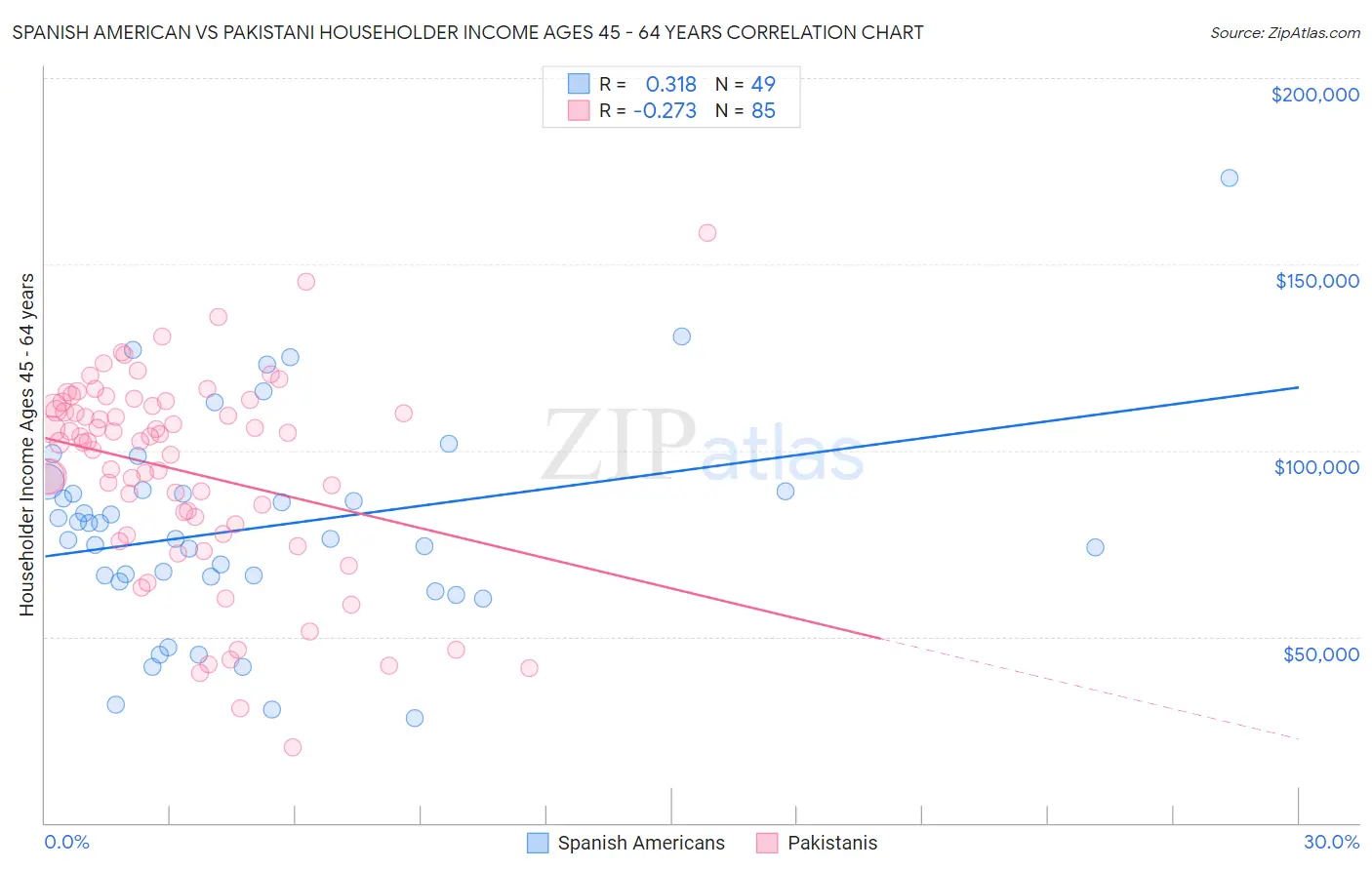 Spanish American vs Pakistani Householder Income Ages 45 - 64 years
