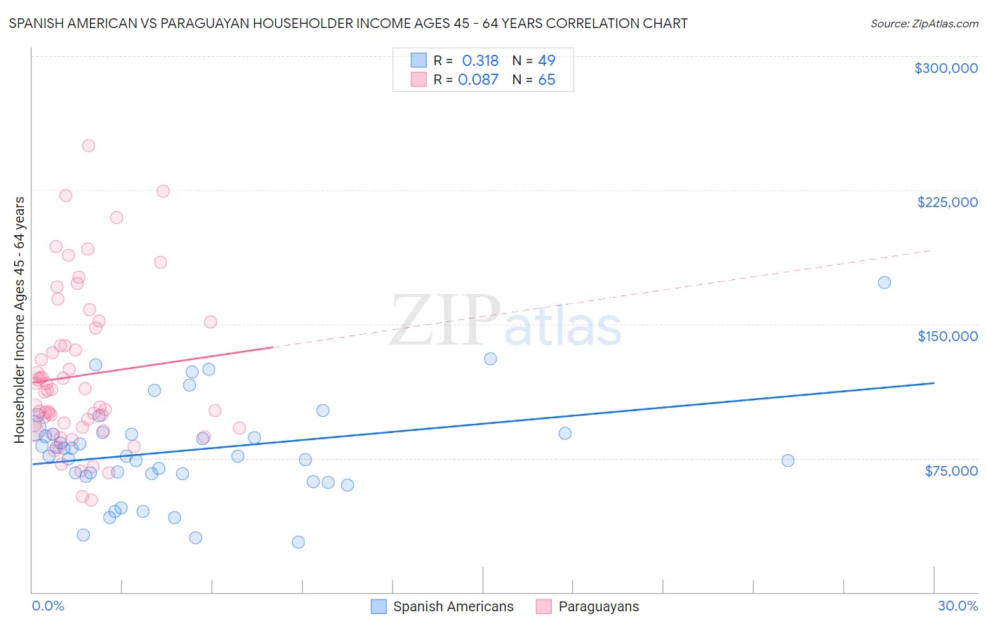 Spanish American vs Paraguayan Householder Income Ages 45 - 64 years