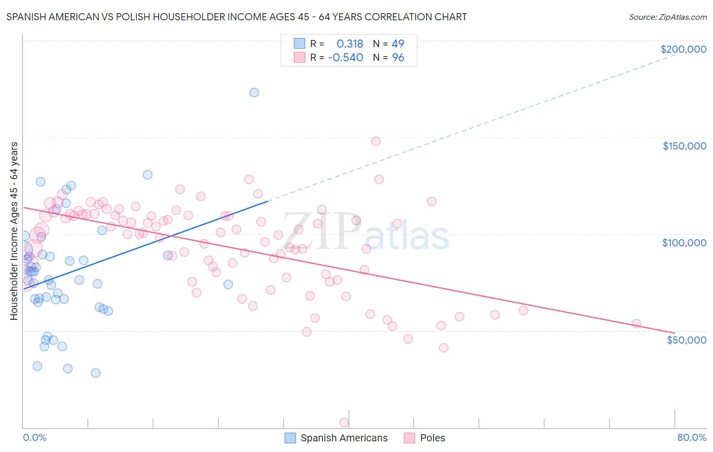 Spanish American vs Polish Householder Income Ages 45 - 64 years