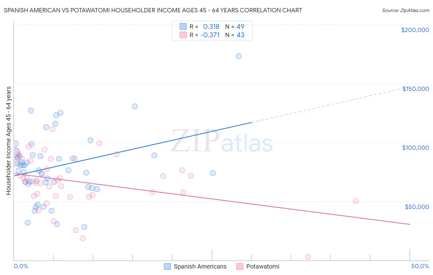 Spanish American vs Potawatomi Householder Income Ages 45 - 64 years