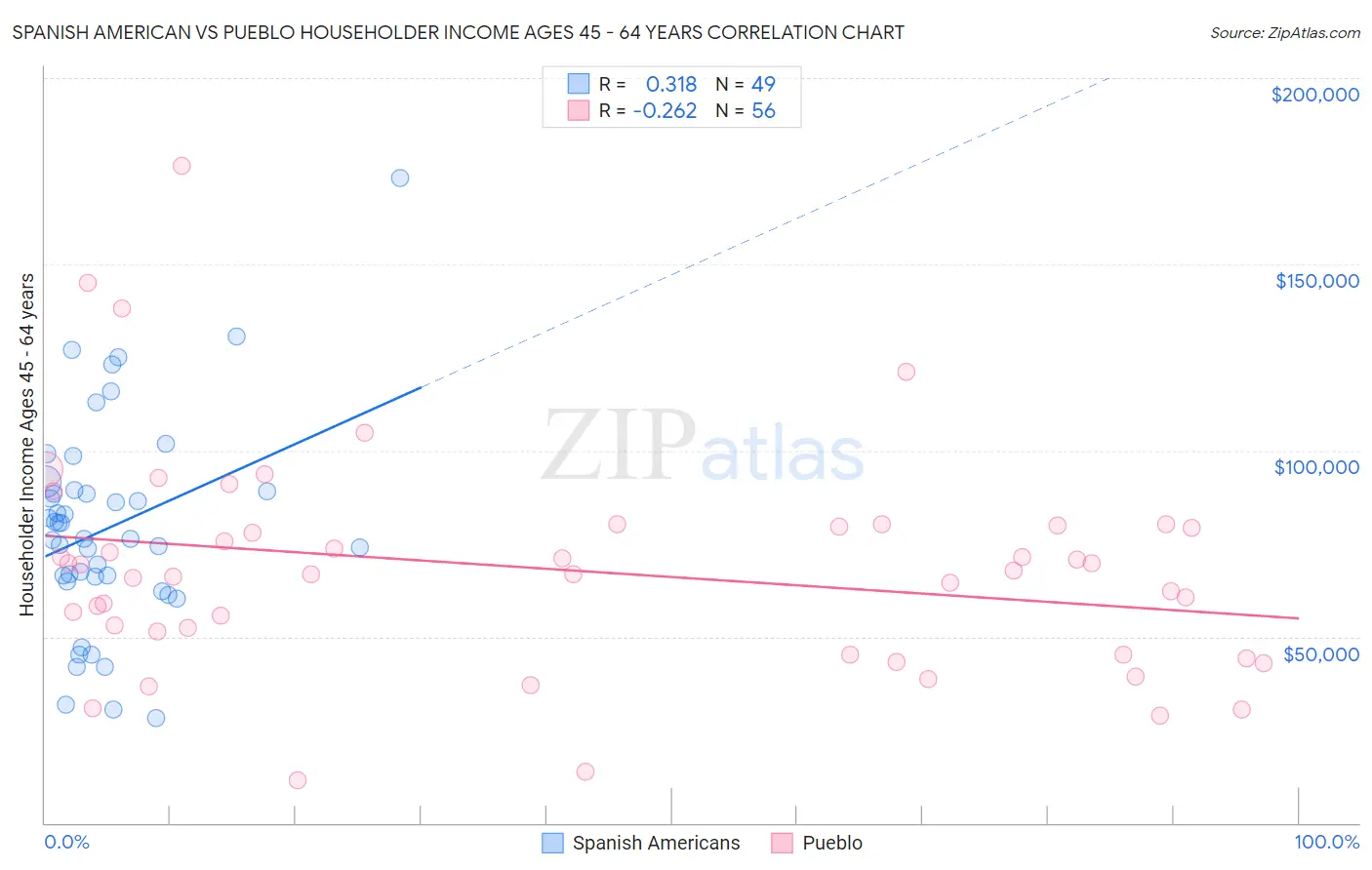 Spanish American vs Pueblo Householder Income Ages 45 - 64 years