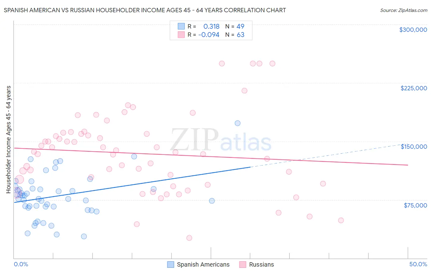 Spanish American vs Russian Householder Income Ages 45 - 64 years