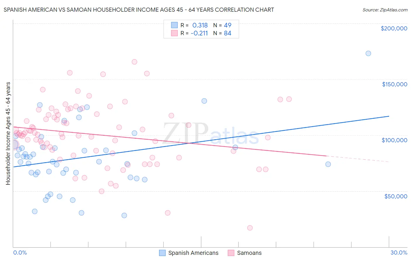 Spanish American vs Samoan Householder Income Ages 45 - 64 years