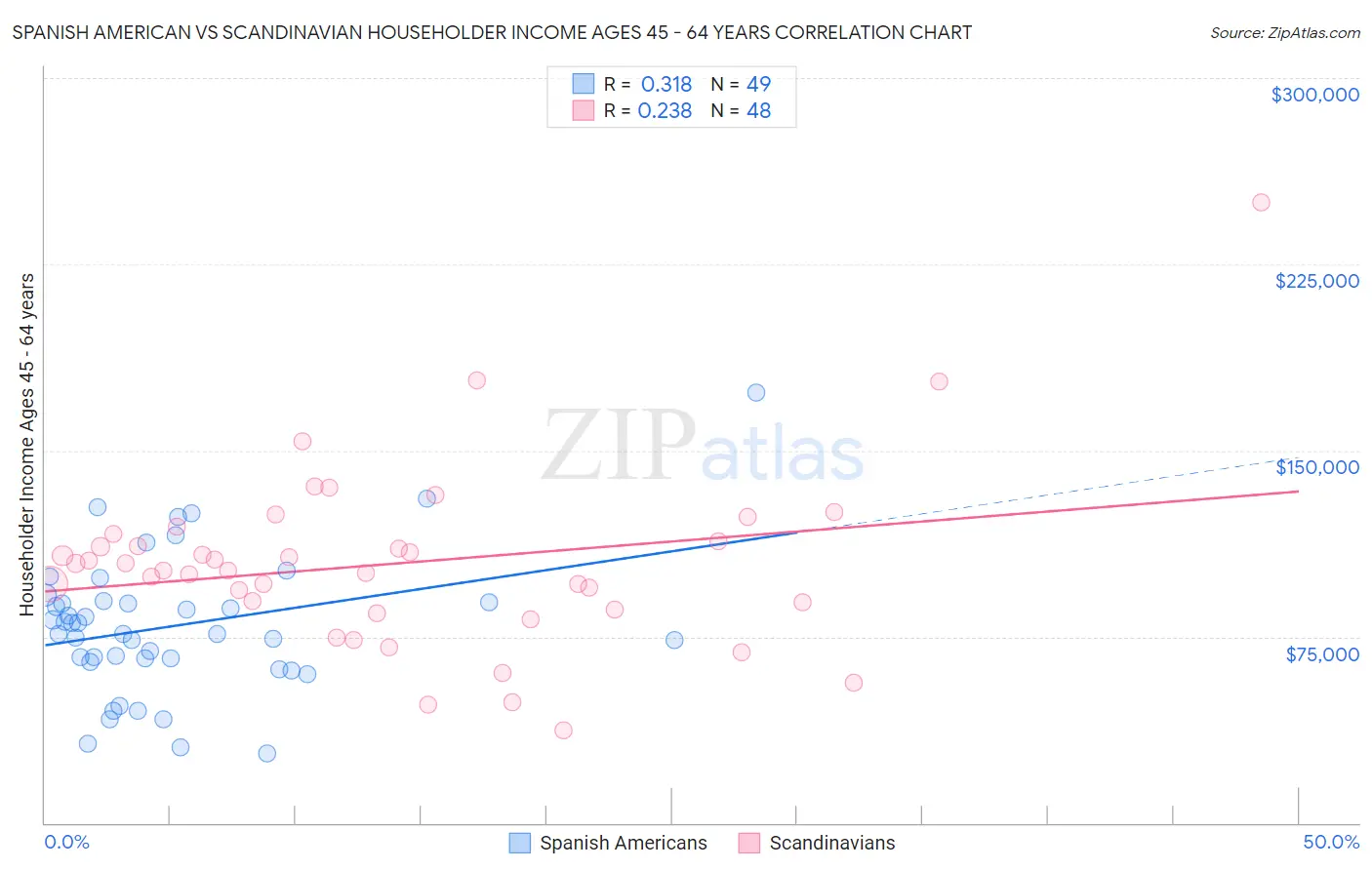 Spanish American vs Scandinavian Householder Income Ages 45 - 64 years