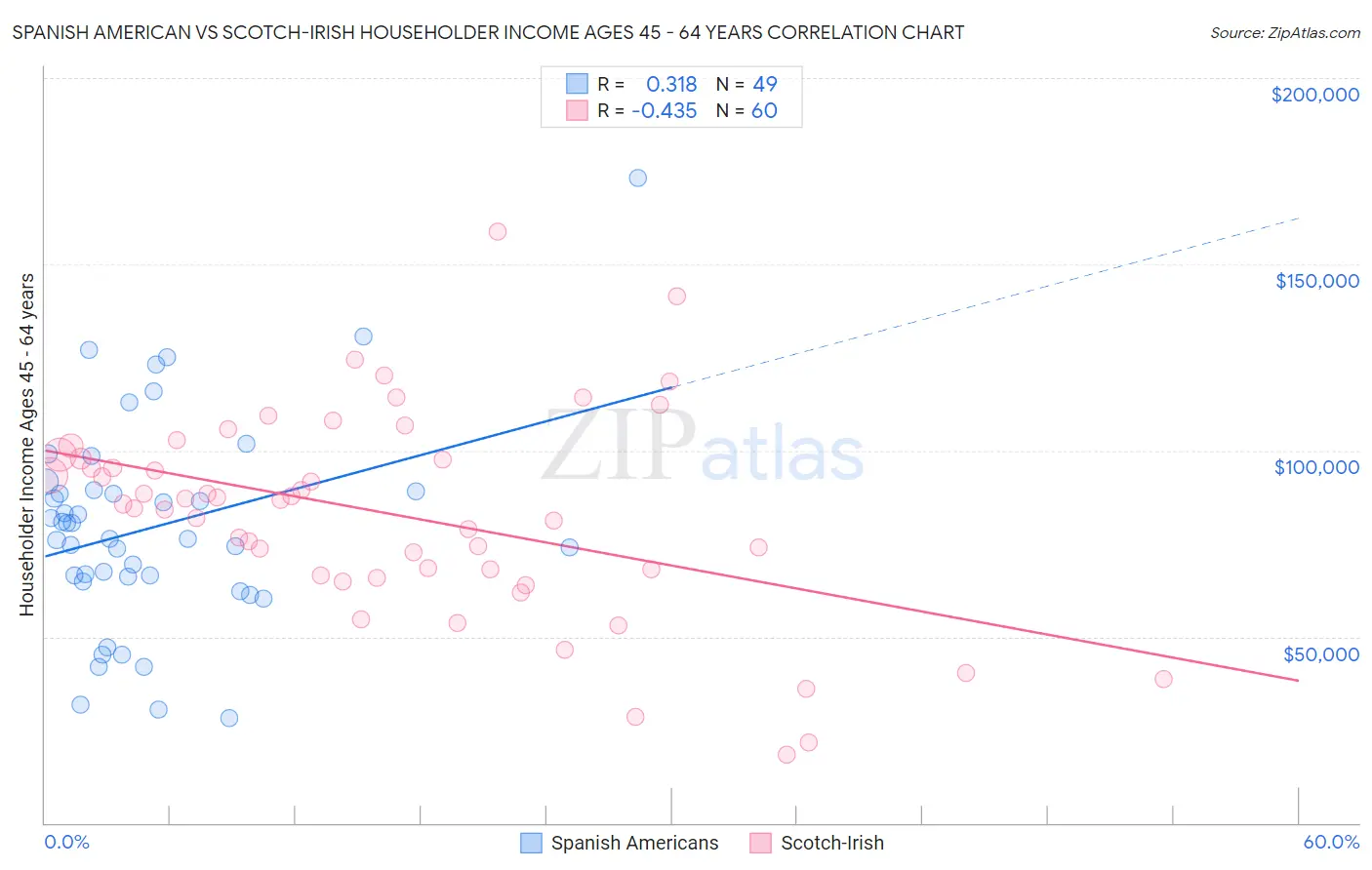 Spanish American vs Scotch-Irish Householder Income Ages 45 - 64 years